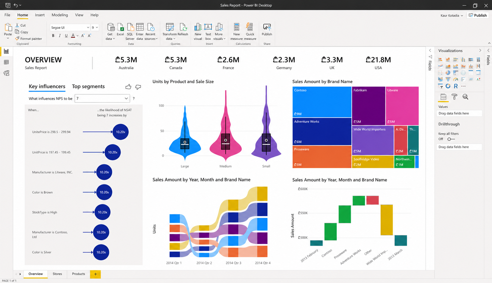 Power BI report dashboard